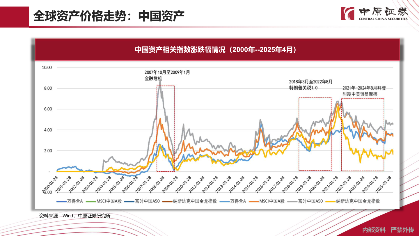 怎样理解全球资产价格走势：中国资产?