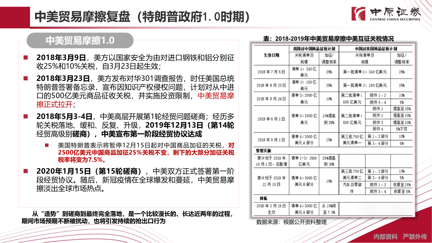 请问一下中美贸易摩擦复盘（特朗普政府1.0时期）?