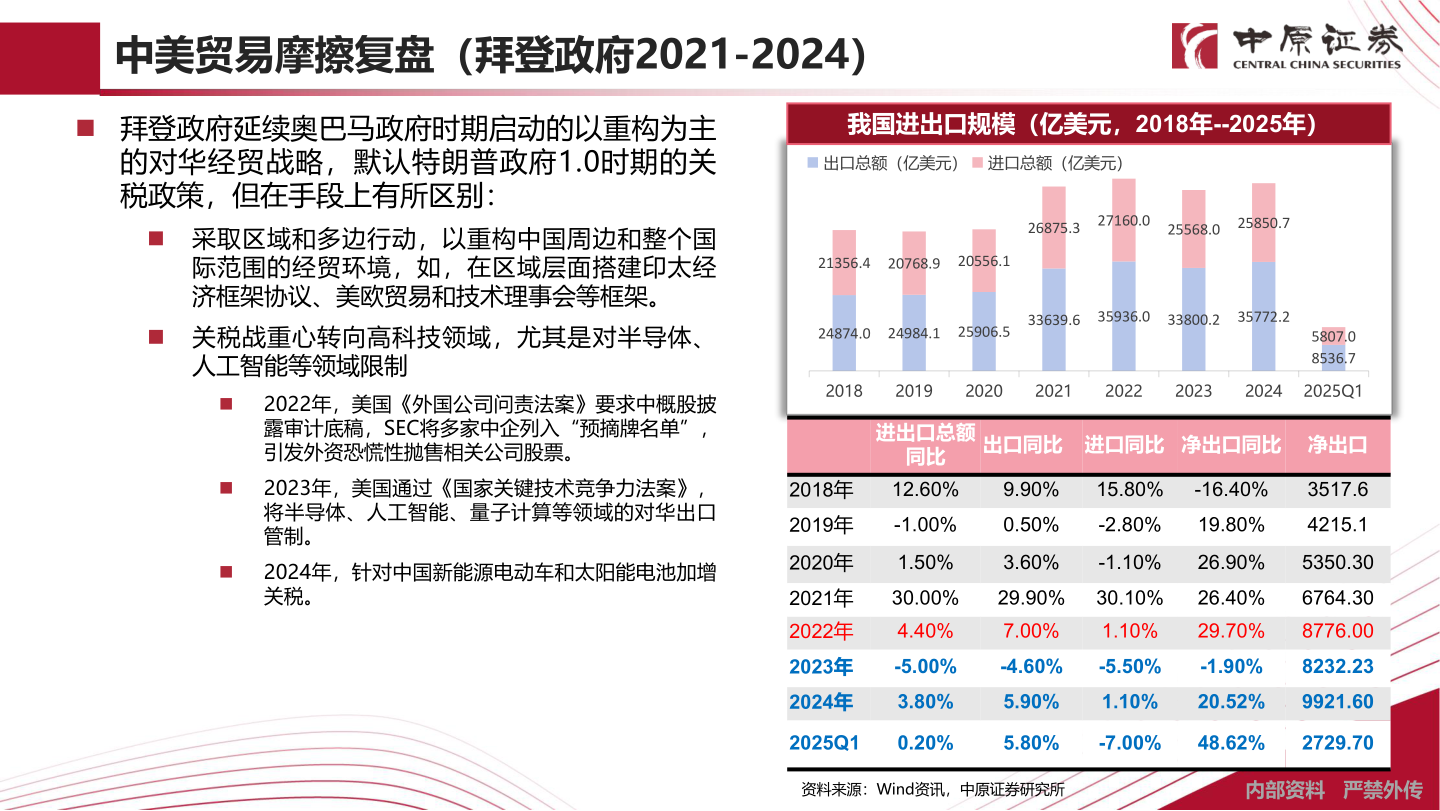 如何解释中美贸易摩擦复盘（拜登政府2021-2024）?