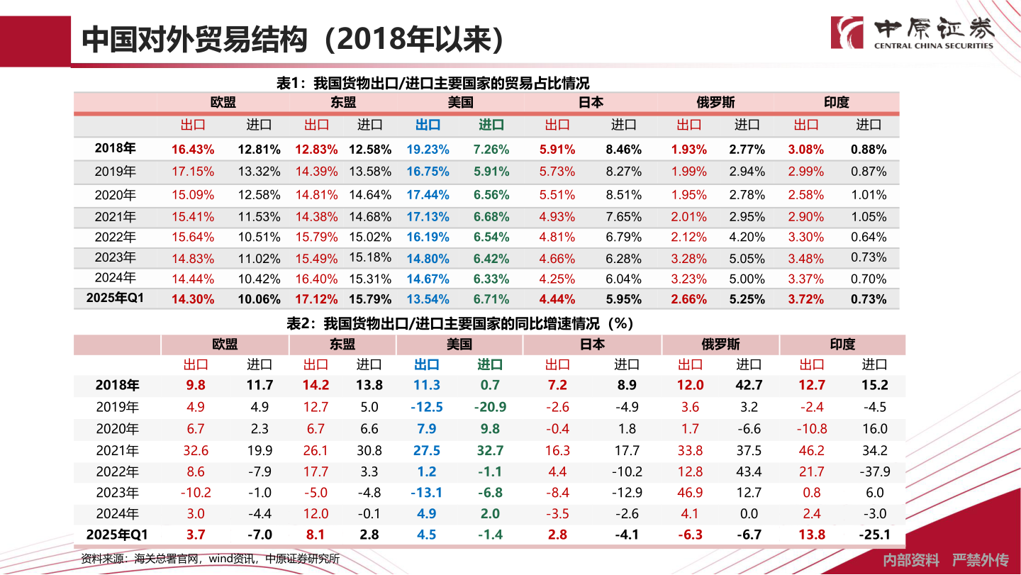 如何看待中国对外贸易结构（2018年以来）?