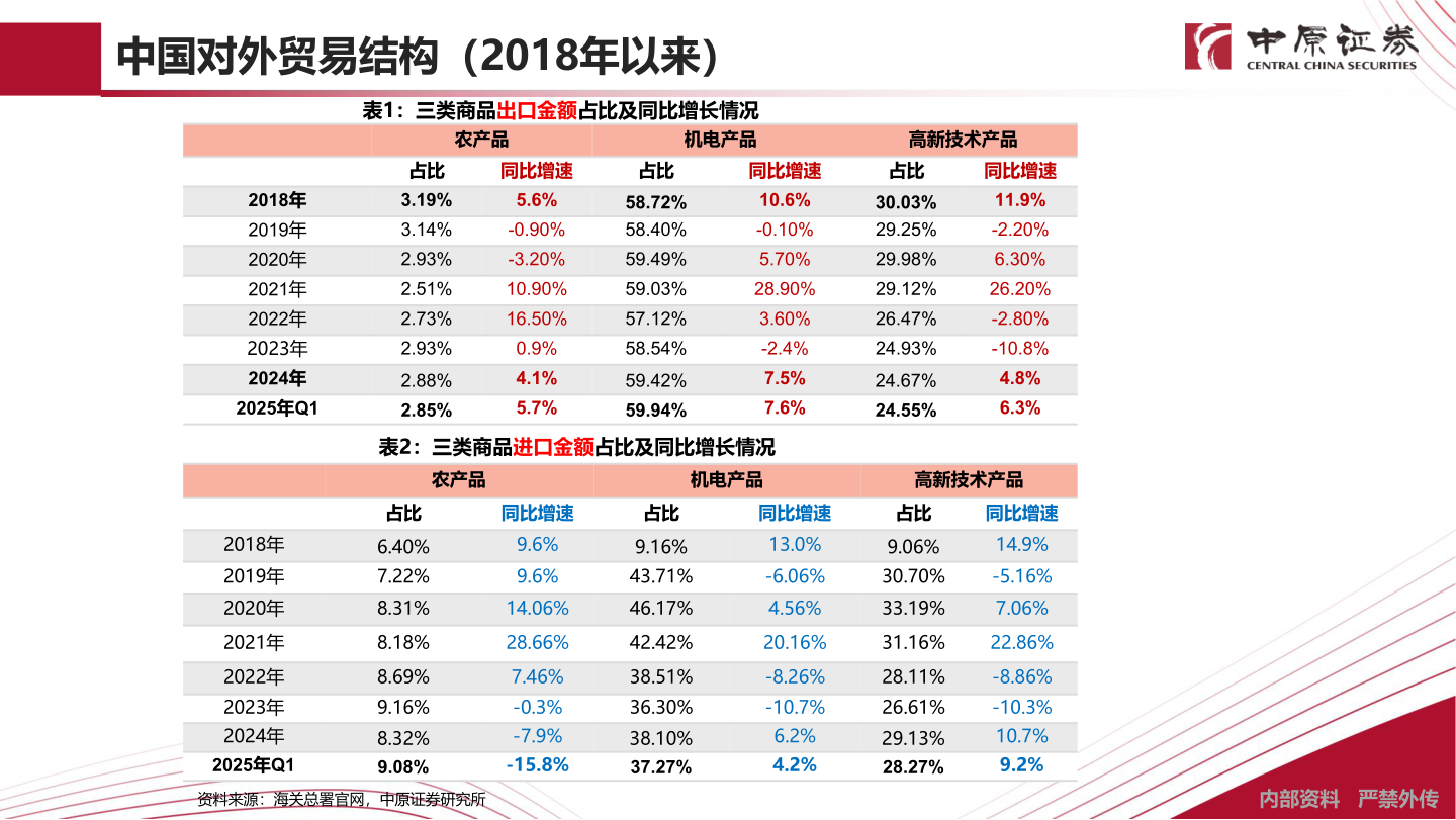 如何解释中国对外贸易结构（2018年以来）?