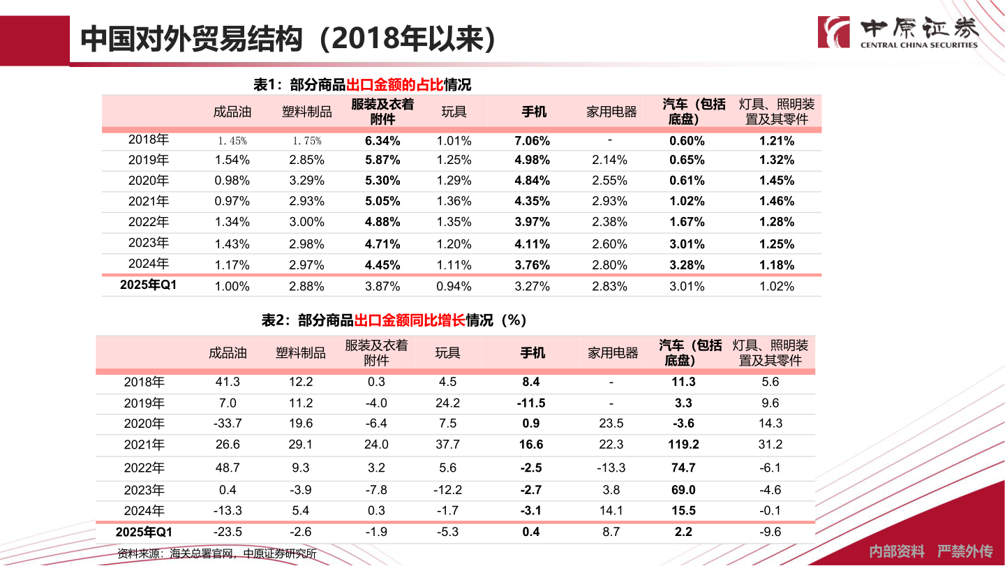 请问一下中国对外贸易结构（2018年以来）?