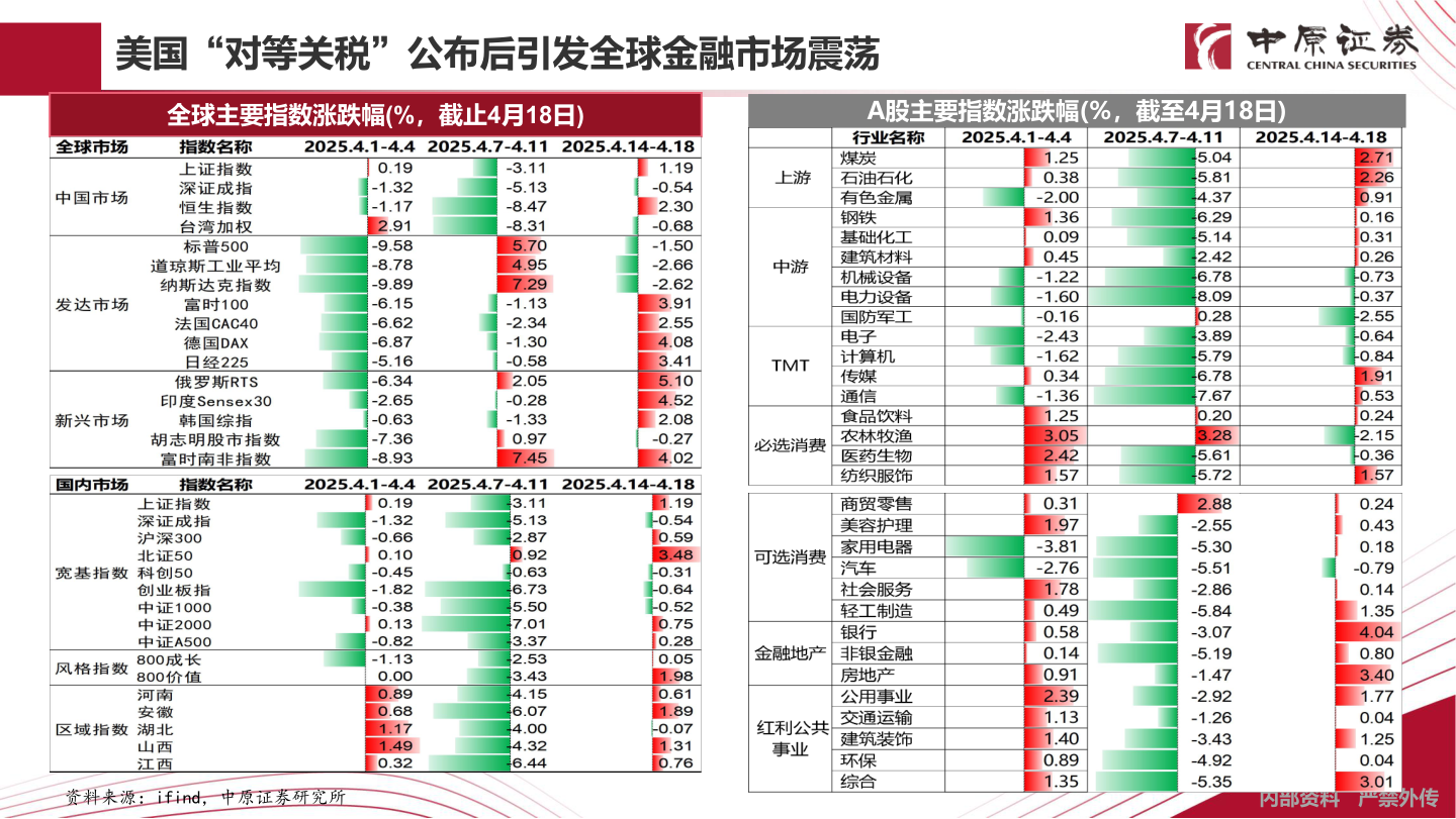 如何看待美国“对等关税”公布后引发全球金融市场震荡?