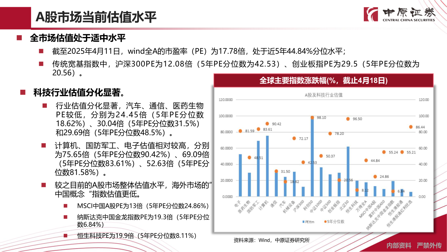 我想了解一下A股市场当前估值水平?