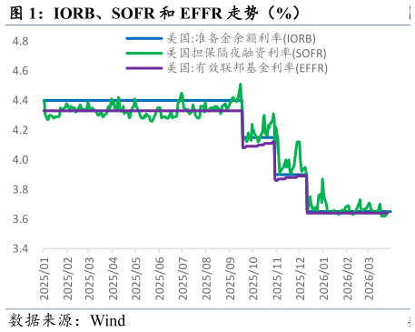 如何了解IORB、SOFR 和 EFFR 走势（%）