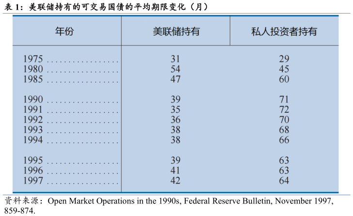 想关注一下美联储持有的可交易国债的平均期限变化（月）