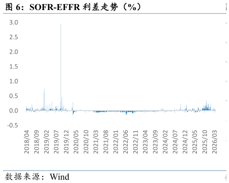 你知道SOFR-EFFR 利差走势（%）