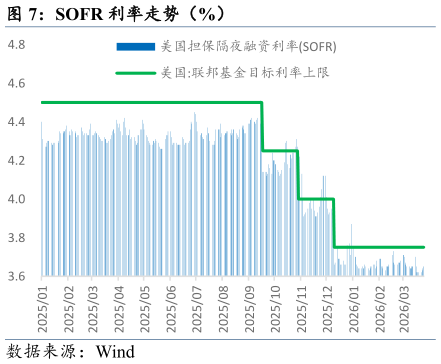 各位网友请教一下SOFR 利率走势（%）