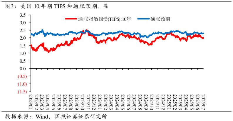 如何看待美国 10 年期 TIPS 和通胀预期，%