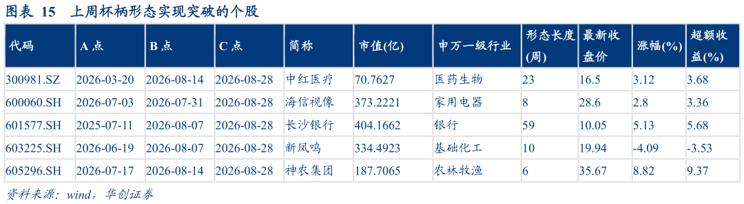 如何了解上周杯柄形态实现突破的个股?