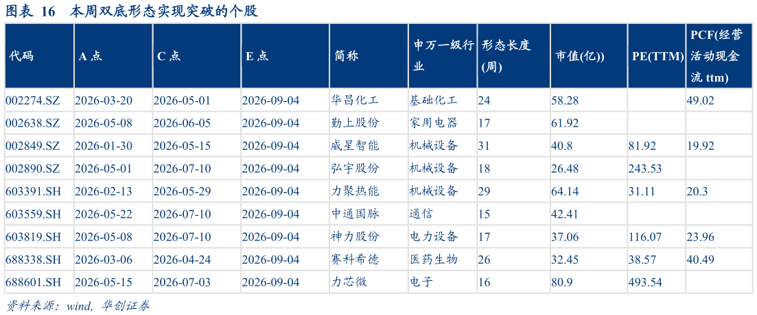 想问下各位网友本周双底形态实现突破的个股?