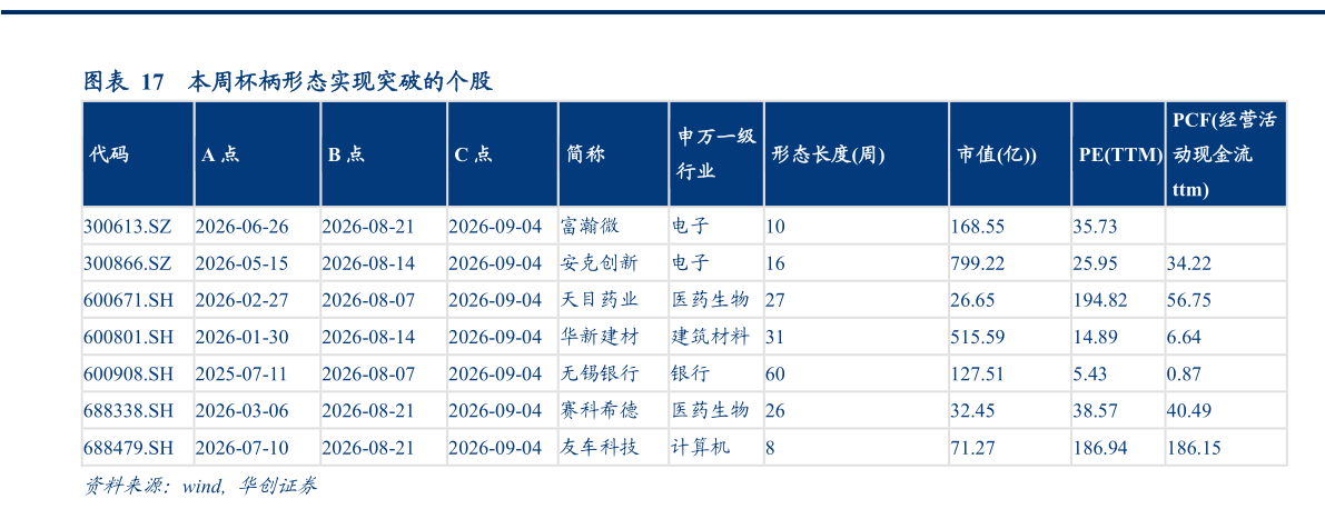请问一下本周杯柄形态实现突破的个股?