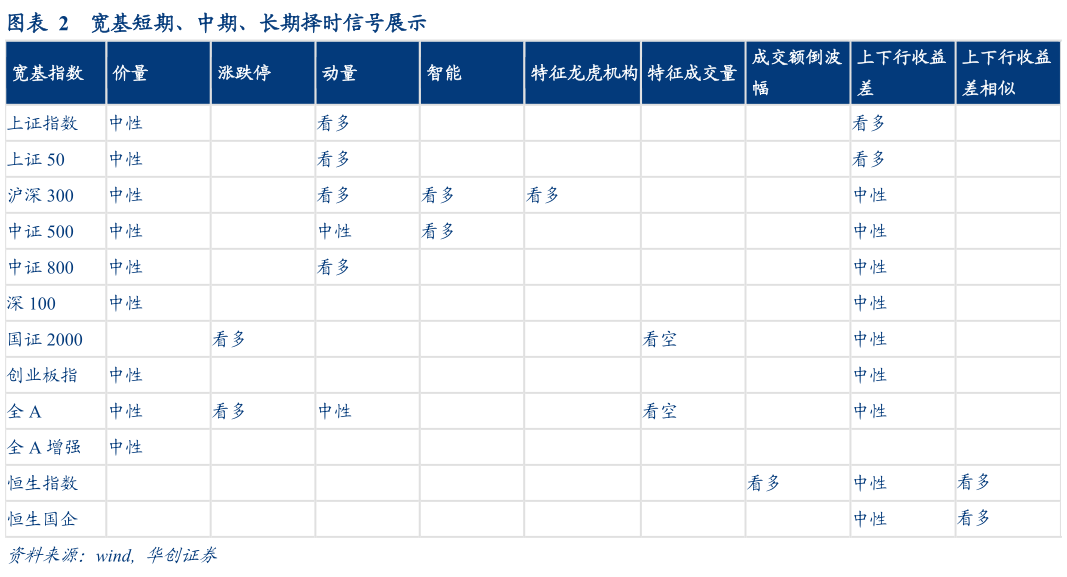 怎样理解宽基短期、中期、长期择时信号展示?