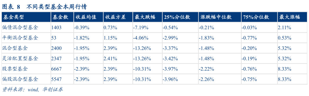 请问一下不同类型基金本周行情?