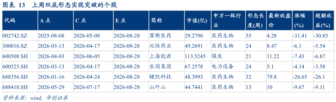 如何了解上周双底形态实现突破的个股?