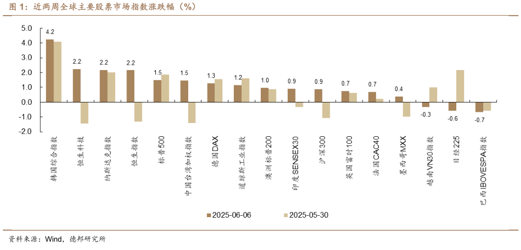 一起讨论下近两周全球主要股票市场指数涨跌幅（%）