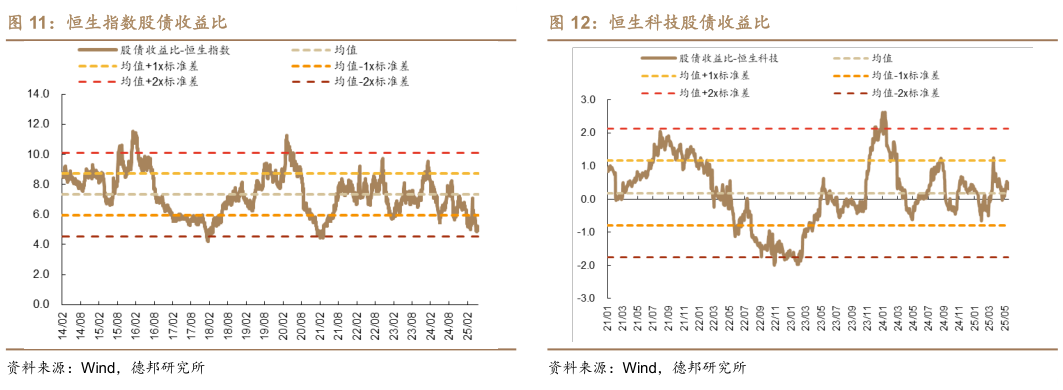 如何了解恒生指数股债收益比 纳斯达克股债收益比 恒生科技股债收益比