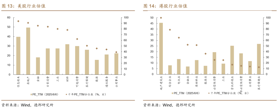 各位网友请教一下美股行业估值