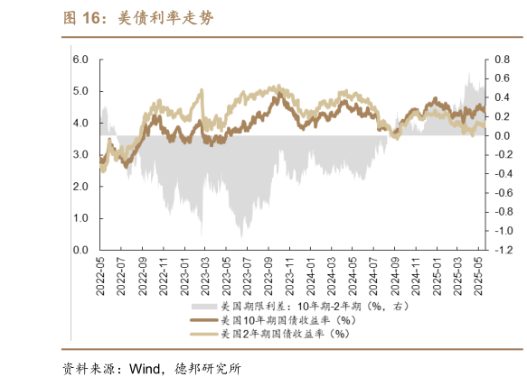 谁能回答美债利率走势