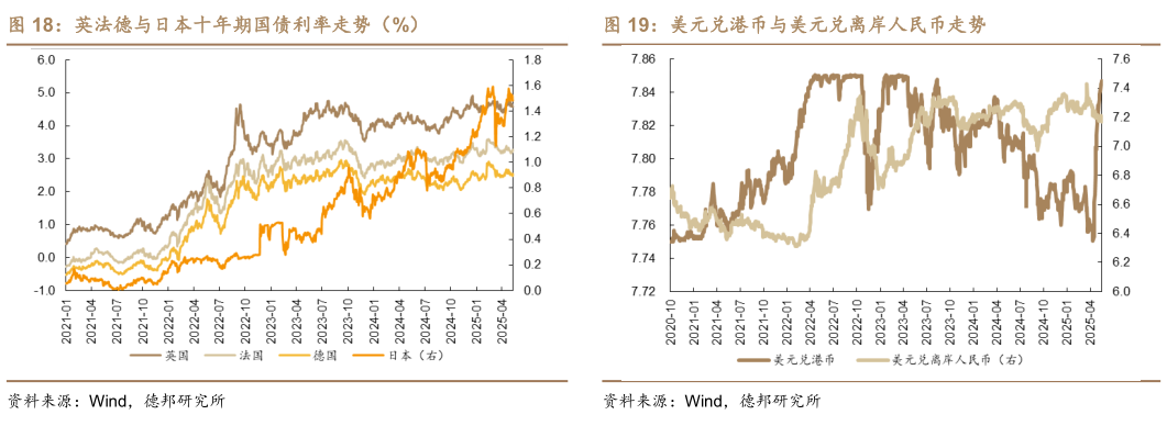如何才能英法德与日本十年期国债利率走势（%）美元兑港币与美元兑离岸人民币走势