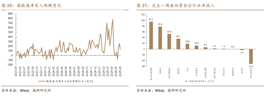 怎样理解港股通净买入规模变化