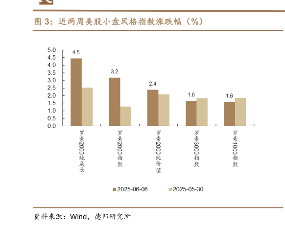 我想了解一下近两周美股小盘风格指数涨跌幅（%）