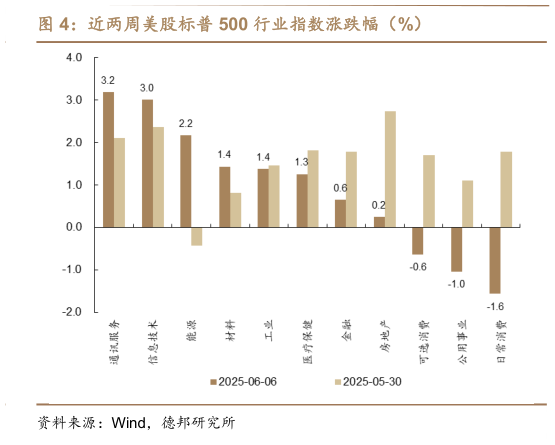 想关注一下近两周美股标普 500 行业指数涨跌幅（%）
