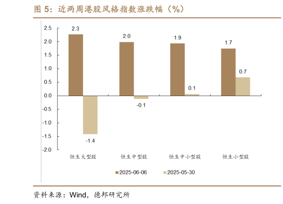 一起讨论下近两周港股风格指数涨跌幅（%）
