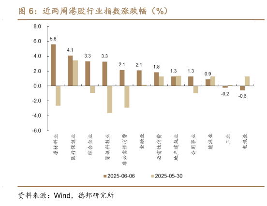 各位网友请教一下近两周港股行业指数涨跌幅（%）