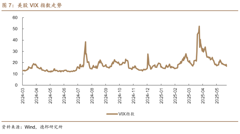 想关注一下美股 VIX 指数走势