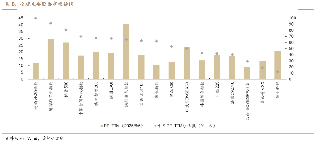 想问下各位网友全球主要股票市场估值