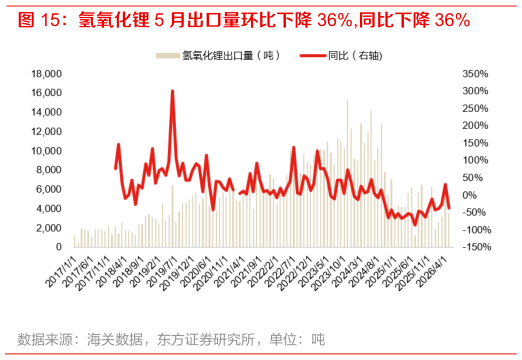 咨询下各位氢氧化锂 5 月出口量环比下降 36%,同比下降 36%