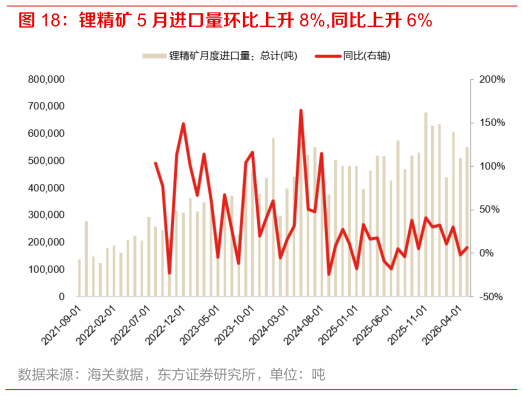 想关注一下锂精矿 5 月进口量环比上升 8%,同比上升 6%