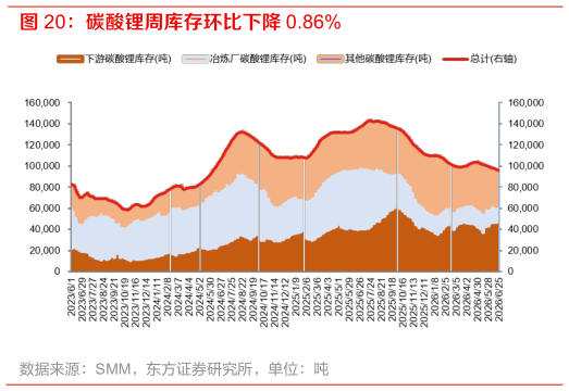如何了解碳酸锂周库存环比下降 0.86%