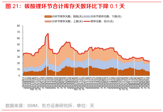 咨询大家碳酸锂环节合计库存天数环比下降 0.1 天