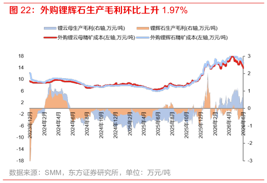 你知道外购锂辉石生产毛利环比上升 1.97%