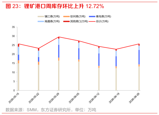 咨询下各位锂矿港口周库存环比上升 12.72%