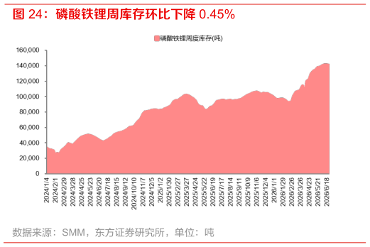想问下各位网友磷酸铁锂周库存环比下降 0.45%