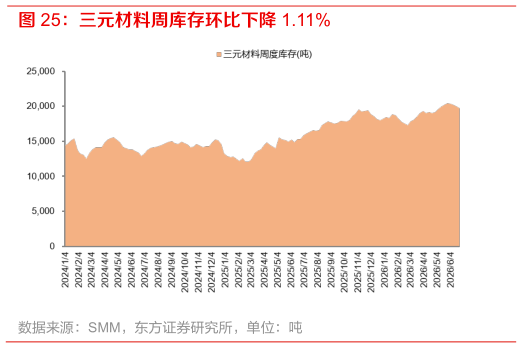 想问下各位网友三元材料周库存环比下降 1.11%