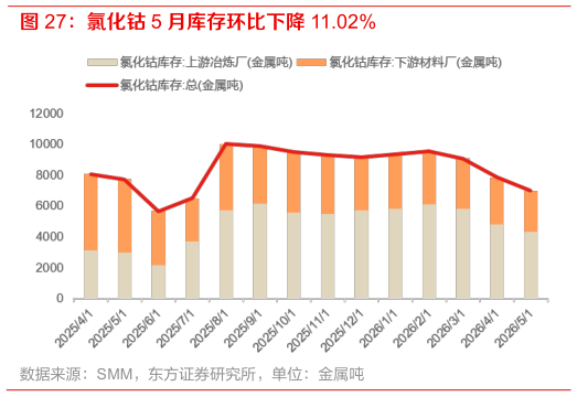 谁能回答氯化钴 5 月库存环比下降 11.02%
