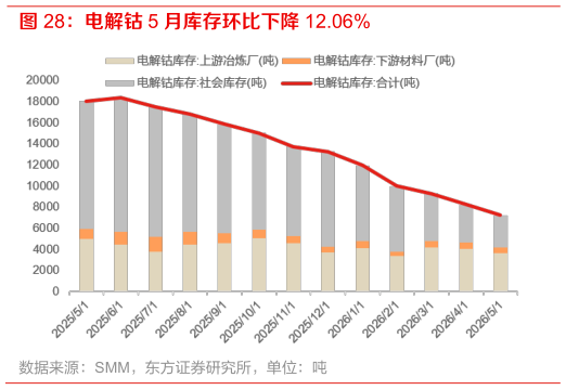 各位网友请教一下电解钴 5 月库存环比下降 12.06%
