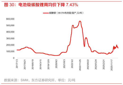 谁知道电池级碳酸锂周均价下降 7.43%