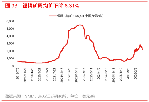 如何了解锂精矿周均价下降 8.31%