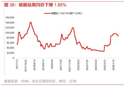 想问下各位网友硫酸钴周均价下降 1.85%