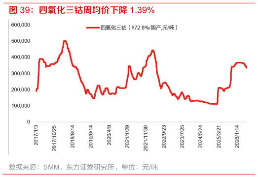 想关注一下四氧化三钴周均价下降 1.39%