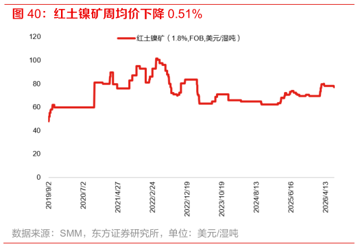 如何看待红土镍矿周均价下降 0.51%