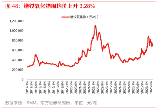 想关注一下镨钕氧化物周均价上升 3.28%