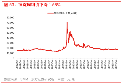 如何了解镁锭周均价下降 1.56%