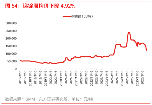 谁能回答锑锭周均价下降 4.92%