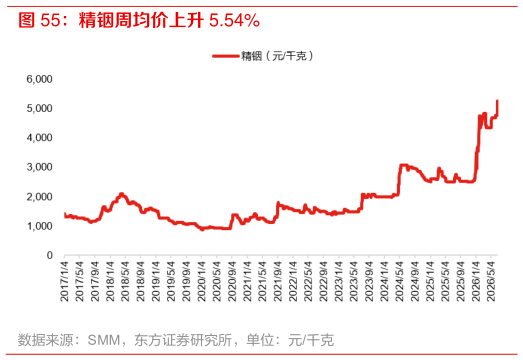 请问一下精铟周均价上升 5.54%